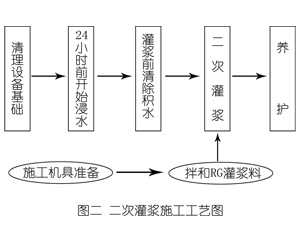 商洛灌浆料施工工艺—文字完整版